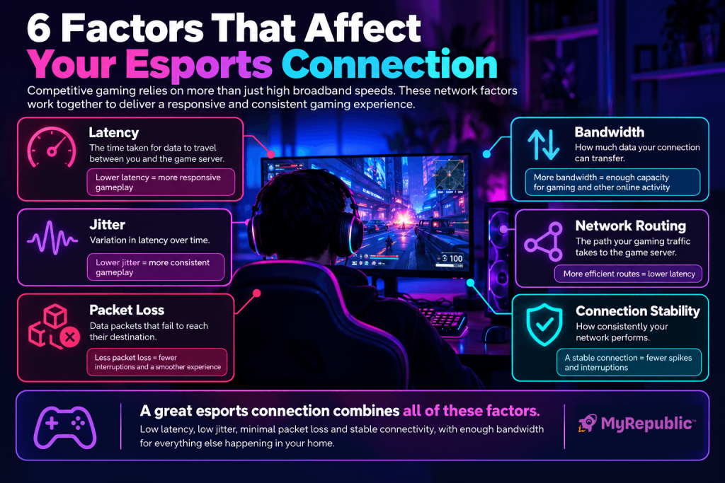 6 things that affect your esport connection. The image explains lag, latency, ping, jitter and packet loss and how they affect your esports and online gaming experience in singapore