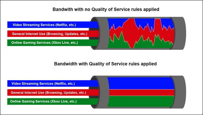 Bandwidth with QoS rules. How to fix latency.