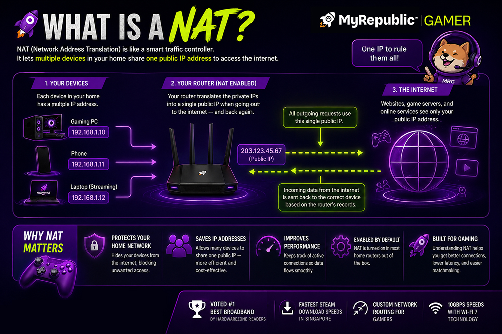 What is a NAT? MyRepublic explains what are NAT types and how it affects your gaming.