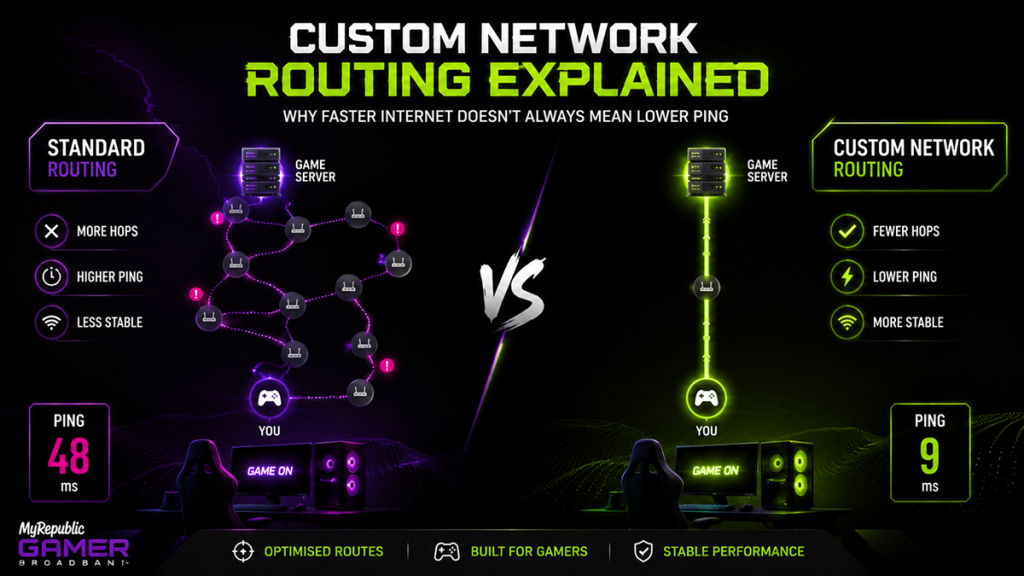 Custom Network Routing explained. The image shows a visualisation depicting the difference between standard routing and custom network routing to deliver faster gaming speeds.