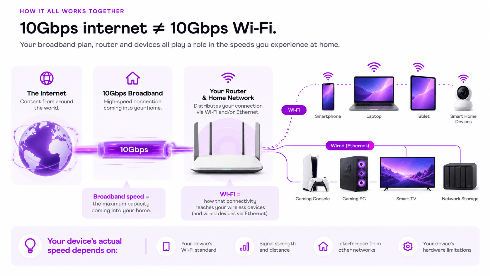 diagram explaining the difference between broadband speed and Wi-Fi connection and how they work together.