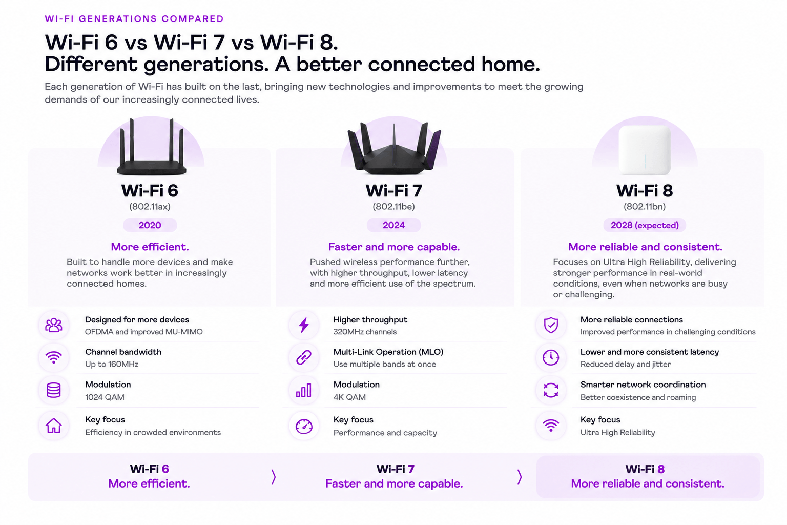 Comparison between Wi-Fi 8, Wi-Fi 7 and Wi-Fi 6 showing the differences and changes over the generations