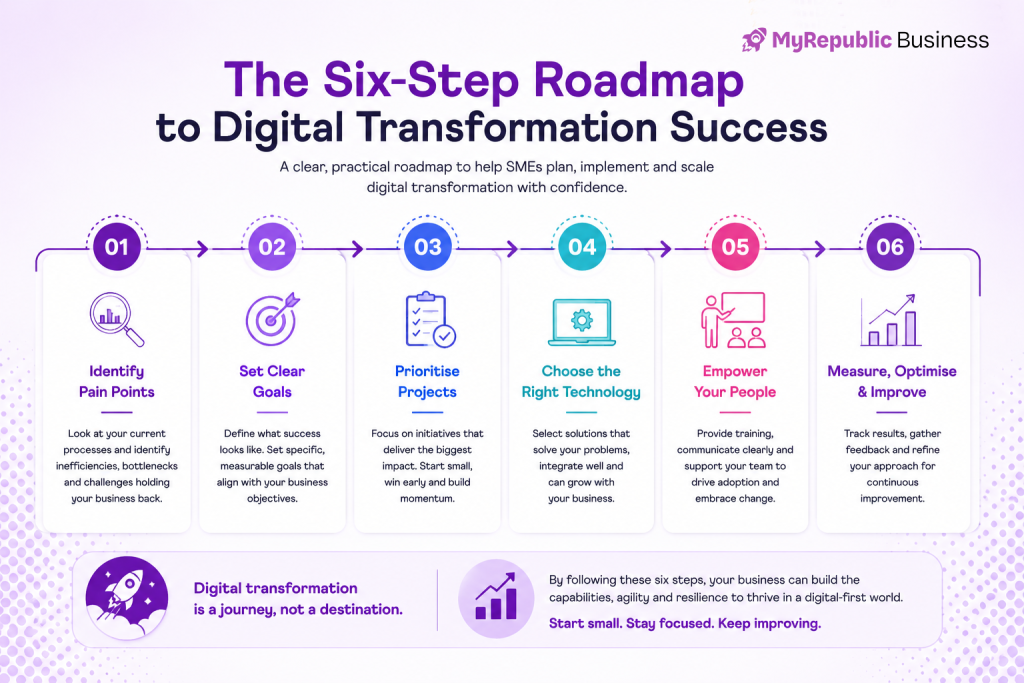 The image shows a step-by-step process of how to take your business from a paper business to full digital transformation, with text: “Digital Transformation is a journey, not a destination.